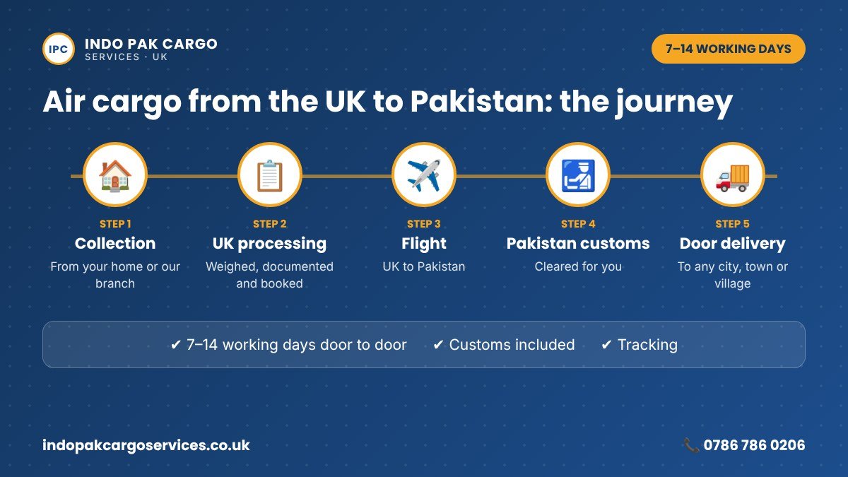 Air cargo UK to Pakistan time explained: collection, UK processing, flight, customs and door delivery