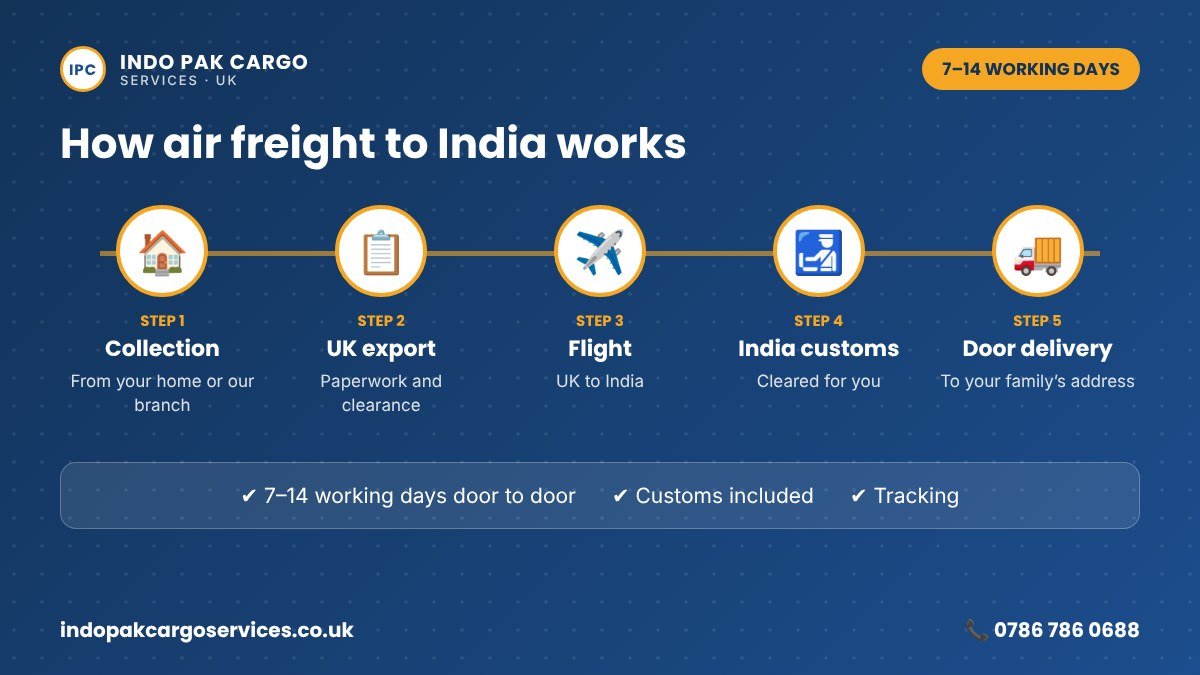 How air freight from the UK to India works, from collection to door delivery