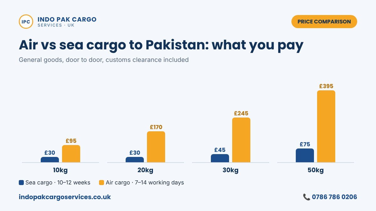 Air vs sea cargo to Pakistan price comparison for 10kg, 20kg, 30kg and 50kg parcels