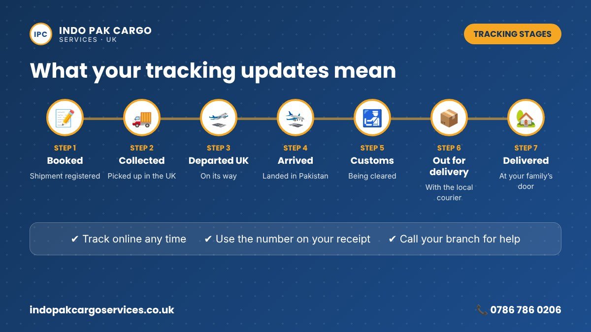 Track cargo to Pakistan: what each tracking update means, from booked to delivered