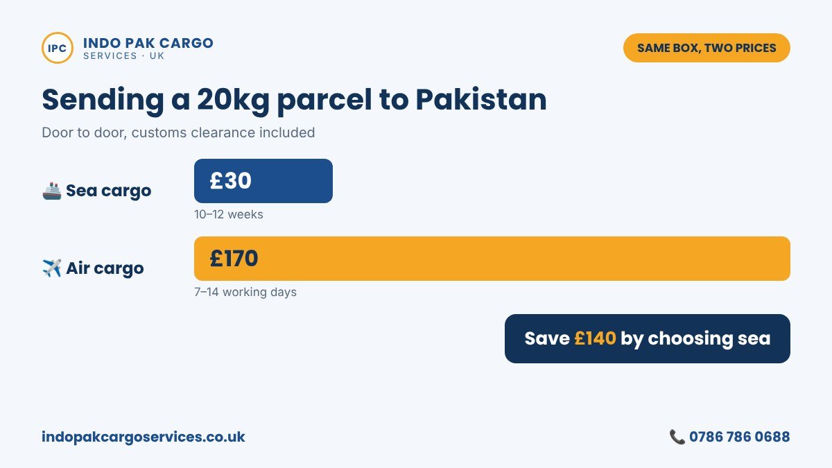Cheap parcel delivery to Pakistan: a 20kg parcel costs £30 by sea vs £170 by air