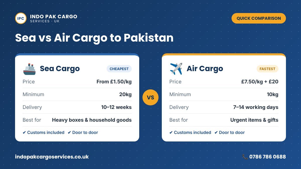 Sea vs air cargo from the UK to Pakistan compared by price, minimum weight and delivery time