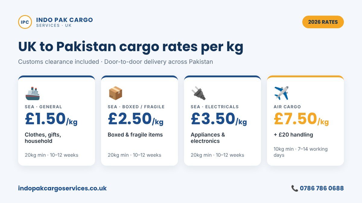 UK to Pakistan cargo rates per kg infographic showing sea general £1.50, boxed £2.50, electricals £3.50 and air £7.50 per kg