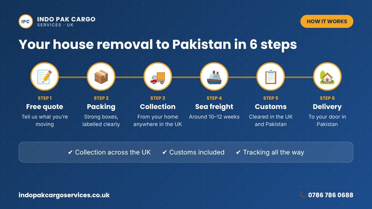 UK to Pakistan house removals process in six steps from quote to delivery